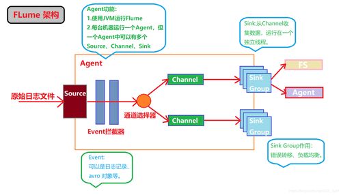Flume在大數據生態中的數據采集實踐與應用